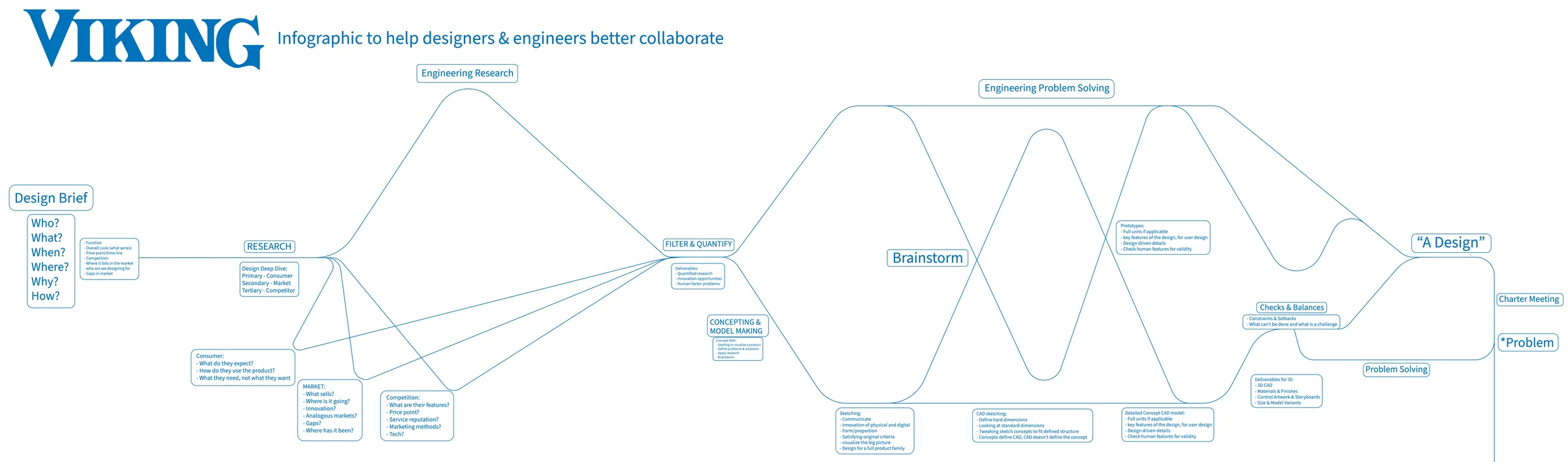Viking infographic to help designers and engineers collaborate: a flow from Design Brief and Research, through Engineering Research, Filter and Quantify, Concepting and Model Making, Brainstorm and Engineering Problem Solving, sketching, CAD sketching, prototypes and a detailed concept CAD model, with checks and balances, to A Design, a charter meeting and problem solving.
